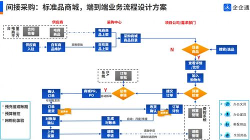 企企通 打造企业间接采购数字化平台,助力企业供应链高质量发展