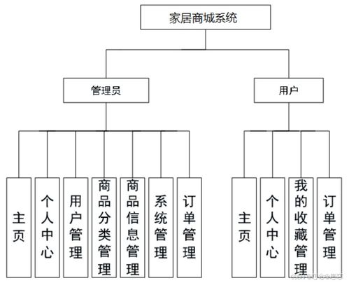 基于ssm jsp的家居商城系统设计与实现