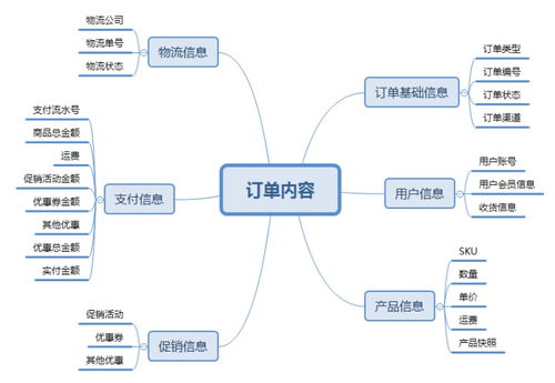 支付退款流程设计 如何设计订单系统 不妨看看这篇文章