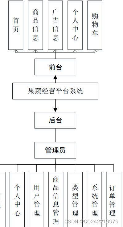 基于nodejs vue的果蔬商城在线销售系统vscode