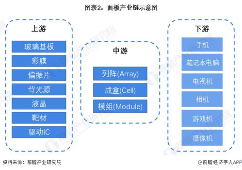 预见2023 2023年中国面板行业全景图谱 附市场现状 竞争格局和发展趋势等