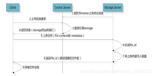 畅购商城 分布式文件系统fastdfs